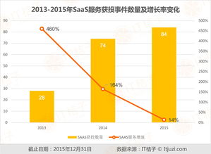 2015年SaaS服务创投观察 获投总金额10倍于2013年