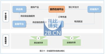 bigfoot0517 长文慎入 资本寒冬 为何依然有大额资金进入医药电商市场托比研究 2016 03 07 14 41 收藏7 评论0 本...