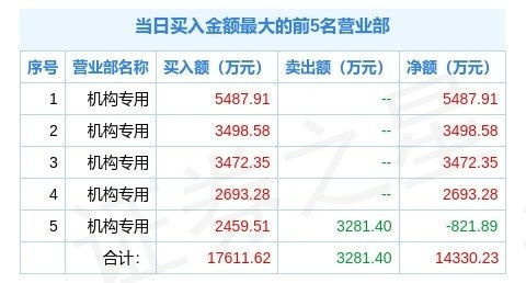 恒帅股份三日大涨34.29 ,机构净买1.4亿元