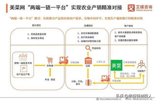 农产品b2b电商已成资本追逐焦点 融资总额破百亿