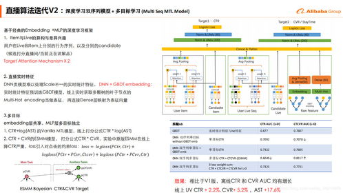 推荐系统实践 阿里b2b