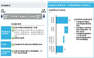 从应用角度告诉你 区块链有哪些场景和市场前景